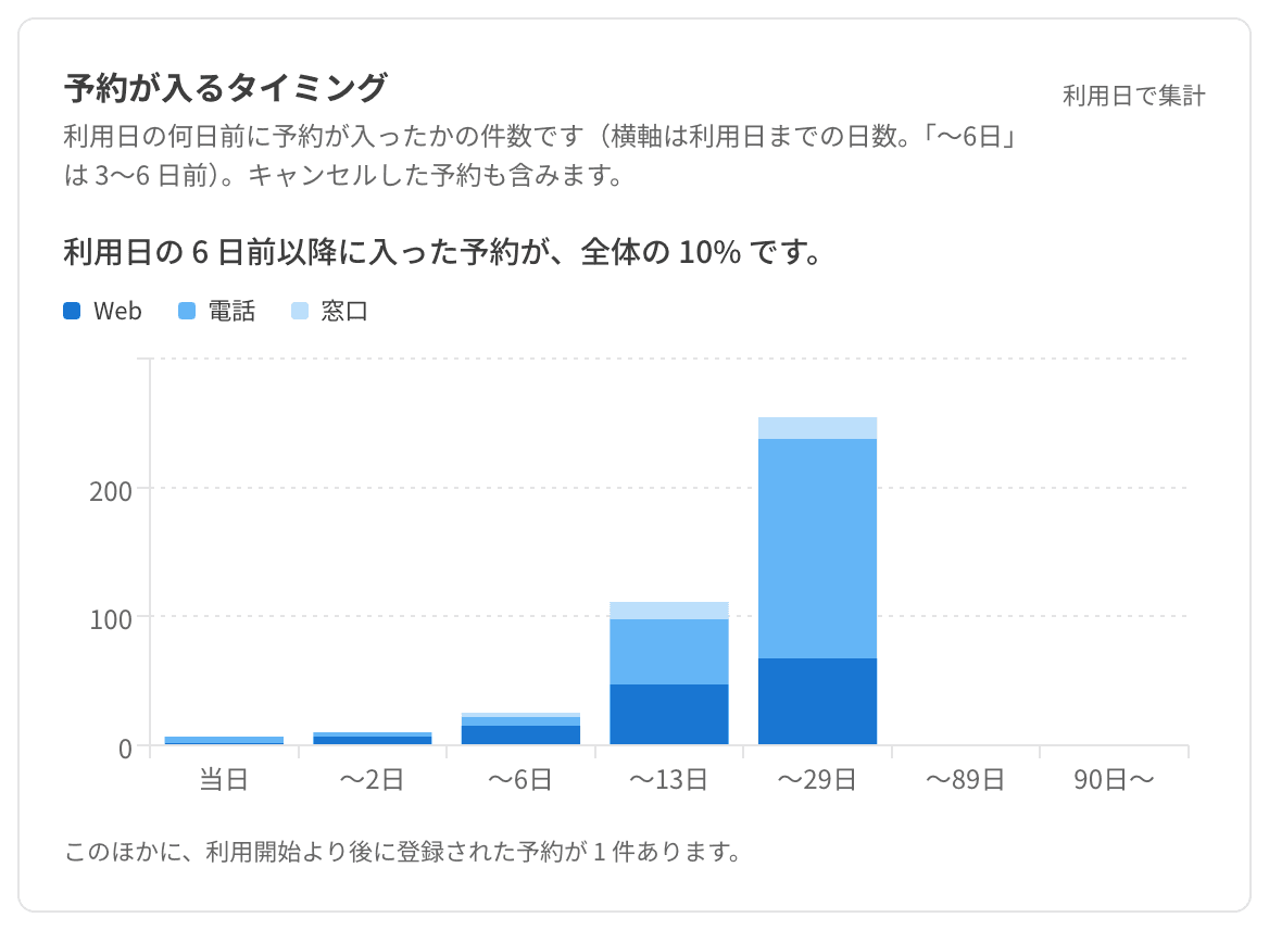 予約が入るタイミングの棒グラフ。利用日までの日数ごとの件数