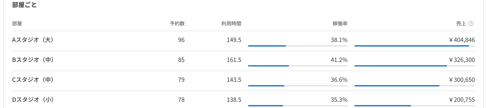 部屋ごとの予約数・利用時間・稼働率・売上の表