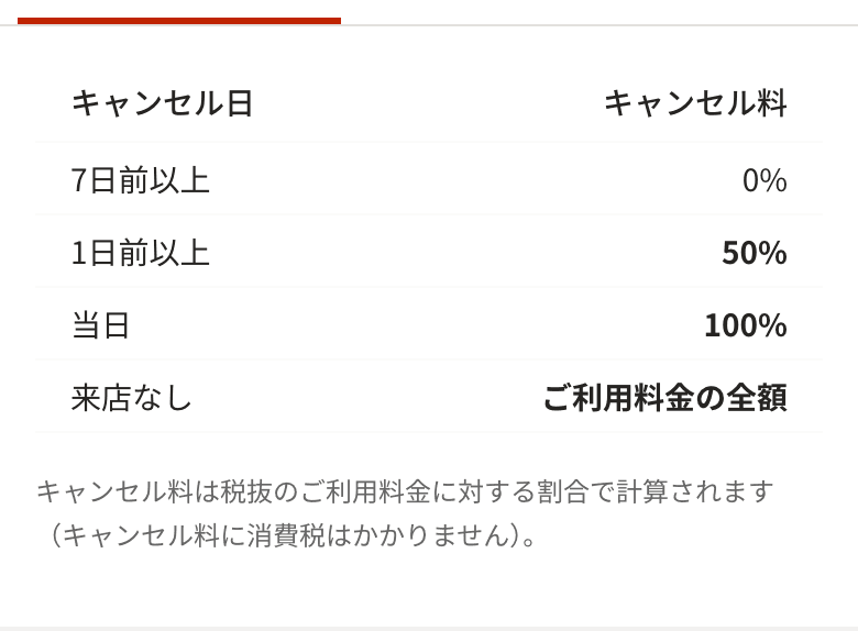 店舗ページのキャンセルポリシーの表。7 日前以上 0%、1 日前以上 50%、当日 100%、来店なしは全額