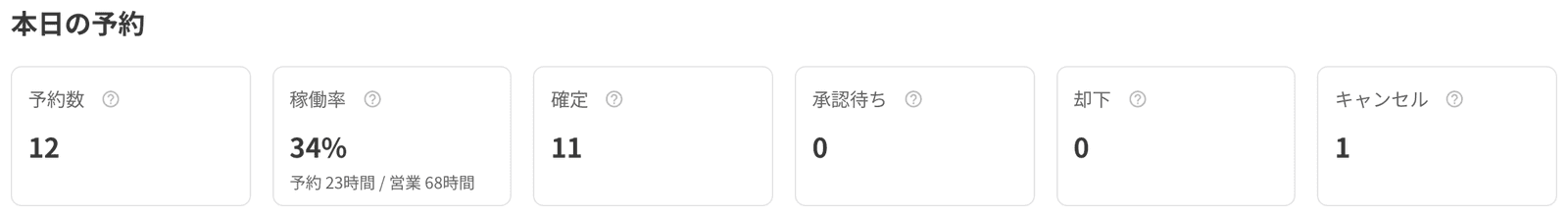 本日の予約の件数。予約数 12、稼働率 34%、確定 11、承認待ち 0、却下 0、キャンセル 1