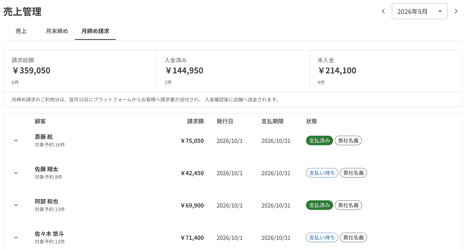 月締め請求の一覧。請求総額・入金済み・未入金と、顧客ごとの請求額・発行日・支払期限・状態