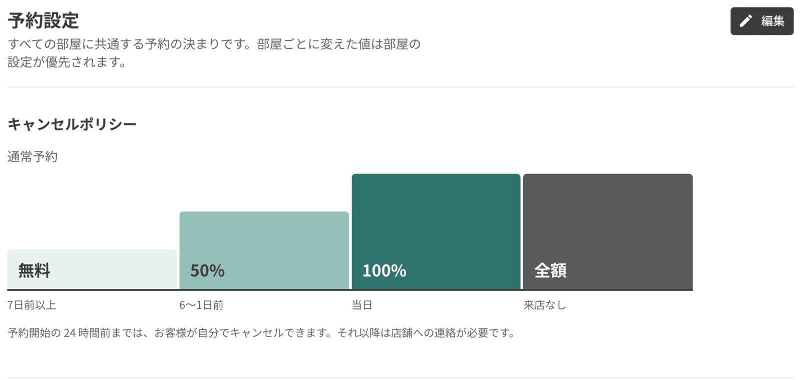 キャンセルポリシーの設定。7 日前以上は無料、6〜1 日前は 50%、当日は 100%、来店なしは全額