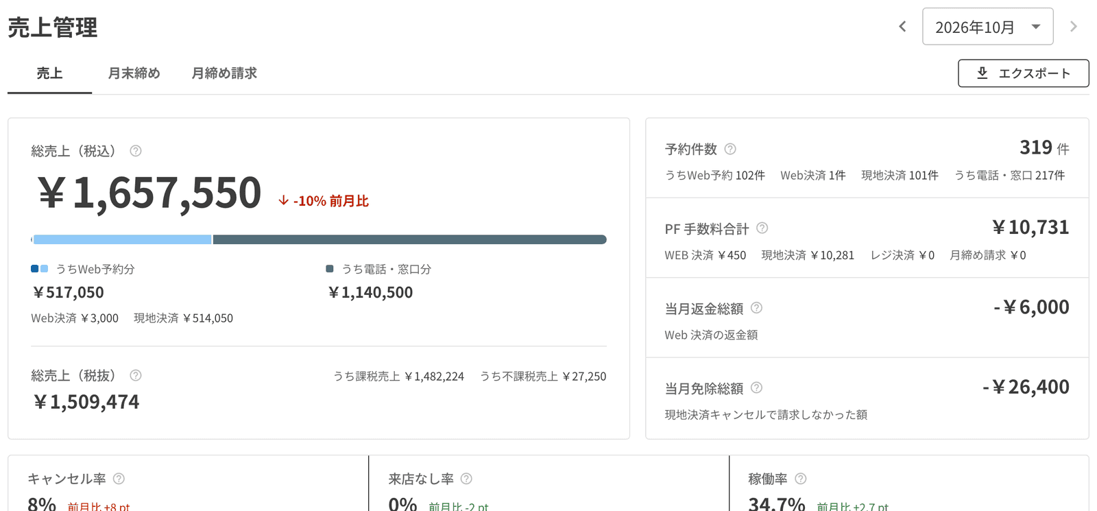 売上管理の上部。総売上と経路別の内訳、予約件数、手数料、返金・免除の合計